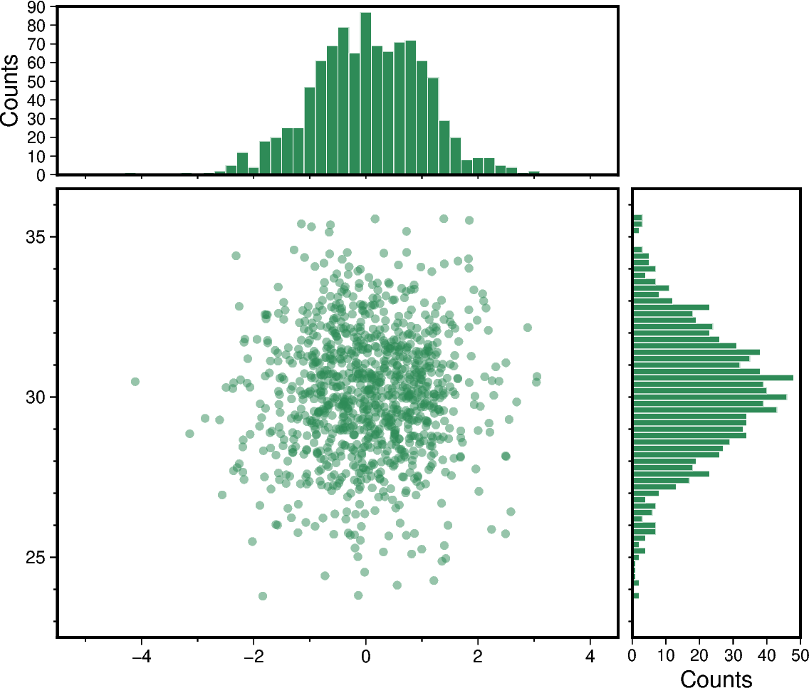 scatter and histograms
